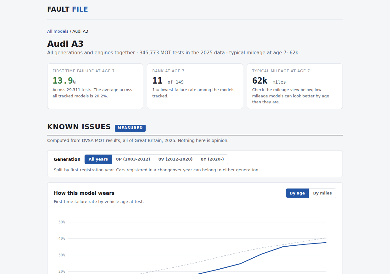 The Fault File site: an Audi A3 report showing MOT failure rates by age and the faults testers flag most.
